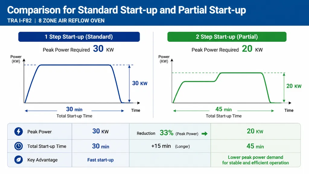Standard Start-up vs. 2-Step Start-up comparison diagram